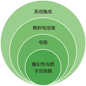 氢燃料电池核心技术