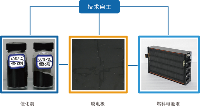 攀业氢能自主掌握燃料电池全产业链技术