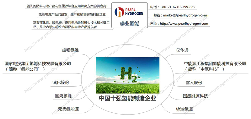 m6体育一图解读中国十强氢能制造企业_氢能产业制造-攀业氢能(图1)